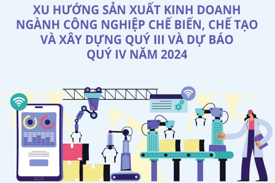 Xu hướng sản xuất kinh doanh ngành công nghiệp chế biến, chế tạo và xây dựng quý III và dự báo quý IV năm 2024